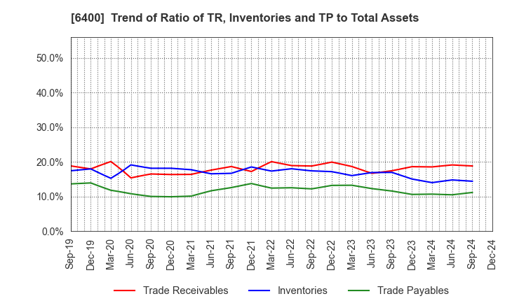 6400 FUJI SEIKI CO.,LTD.: Trend of Ratio of TR, Inventories and TP to Total Assets