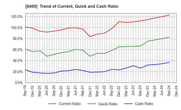 6400 FUJI SEIKI CO.,LTD.: Trend of Current, Quick and Cash Ratio