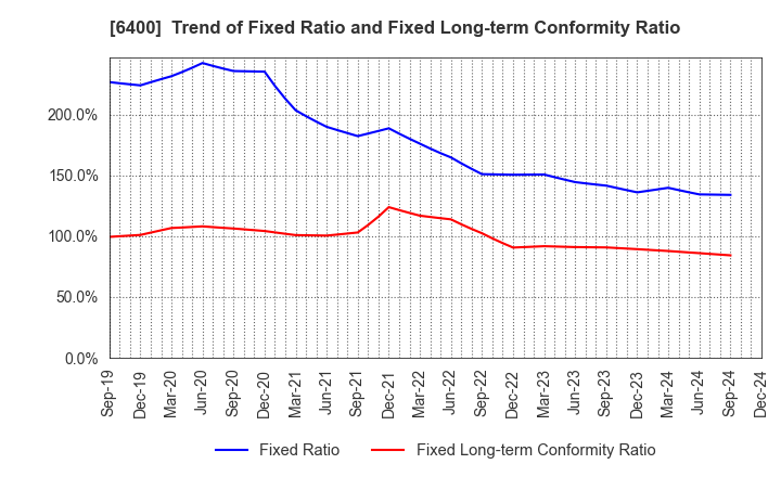 6400 FUJI SEIKI CO.,LTD.: Trend of Fixed Ratio and Fixed Long-term Conformity Ratio