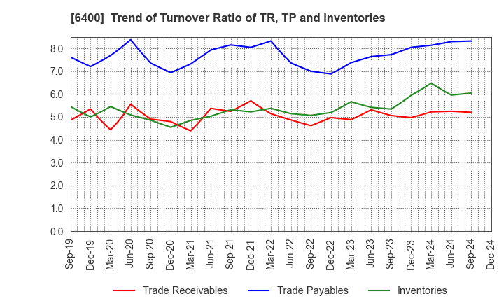 6400 FUJI SEIKI CO.,LTD.: Trend of Turnover Ratio of TR, TP and Inventories