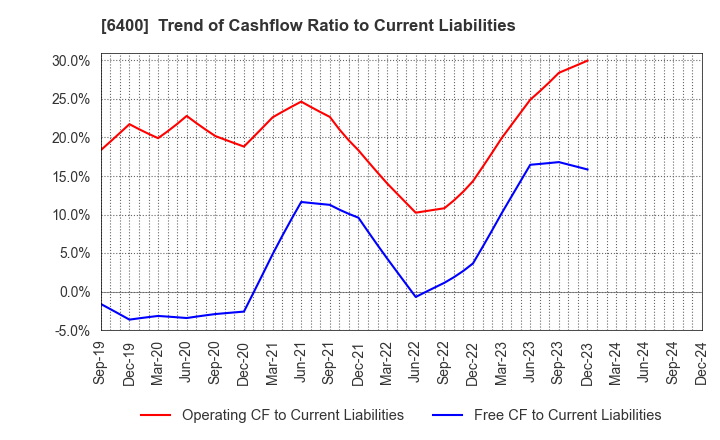 6400 FUJI SEIKI CO.,LTD.: Trend of Cashflow Ratio to Current Liabilities