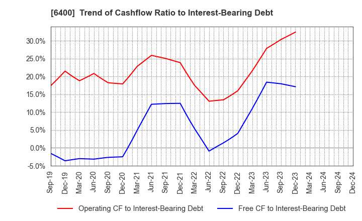 6400 FUJI SEIKI CO.,LTD.: Trend of Cashflow Ratio to Interest-Bearing Debt