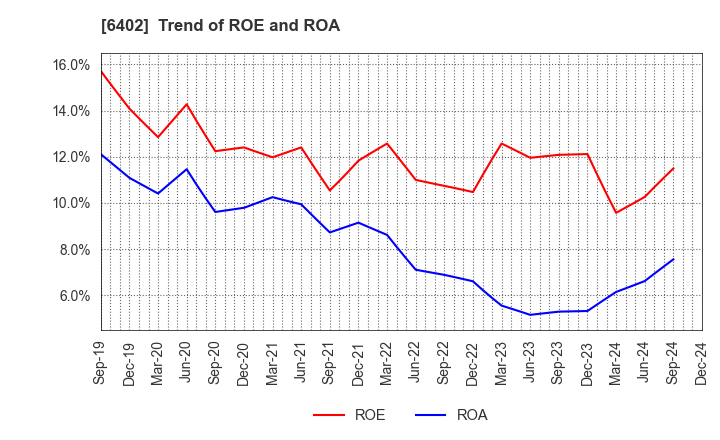 6402 KANEMATSU ENGINEERING CO.,LTD.: Trend of ROE and ROA