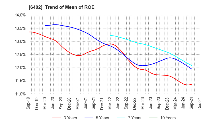 6402 KANEMATSU ENGINEERING CO.,LTD.: Trend of Mean of ROE