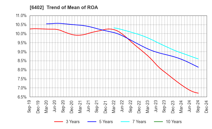 6402 KANEMATSU ENGINEERING CO.,LTD.: Trend of Mean of ROA