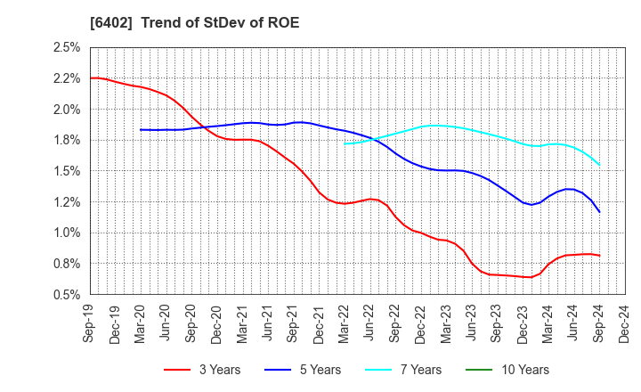 6402 KANEMATSU ENGINEERING CO.,LTD.: Trend of StDev of ROE