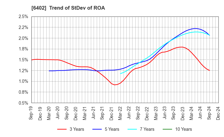 6402 KANEMATSU ENGINEERING CO.,LTD.: Trend of StDev of ROA