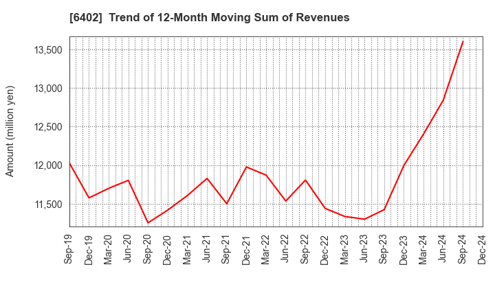 6402 KANEMATSU ENGINEERING CO.,LTD.: Trend of 12-Month Moving Sum of Revenues