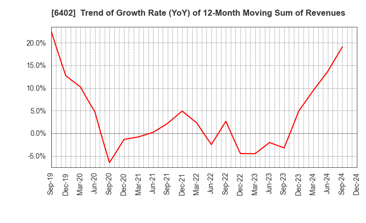 6402 KANEMATSU ENGINEERING CO.,LTD.: Trend of Growth Rate (YoY) of 12-Month Moving Sum of Revenues