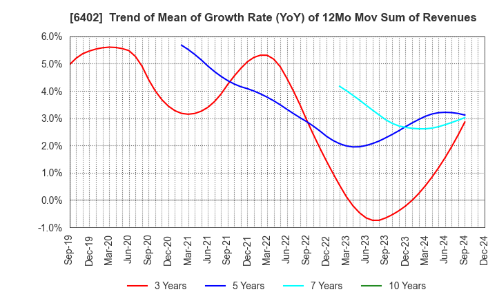 6402 KANEMATSU ENGINEERING CO.,LTD.: Trend of Mean of Growth Rate (YoY) of 12Mo Mov Sum of Revenues