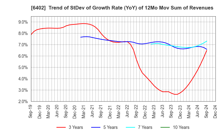 6402 KANEMATSU ENGINEERING CO.,LTD.: Trend of StDev of Growth Rate (YoY) of 12Mo Mov Sum of Revenues