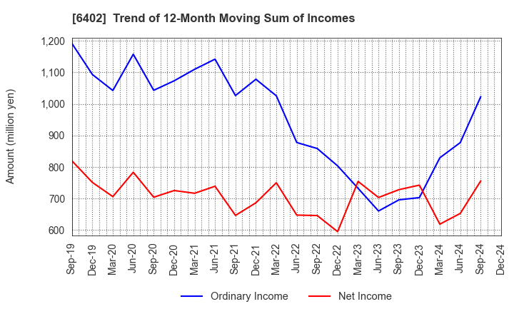 6402 KANEMATSU ENGINEERING CO.,LTD.: Trend of 12-Month Moving Sum of Incomes