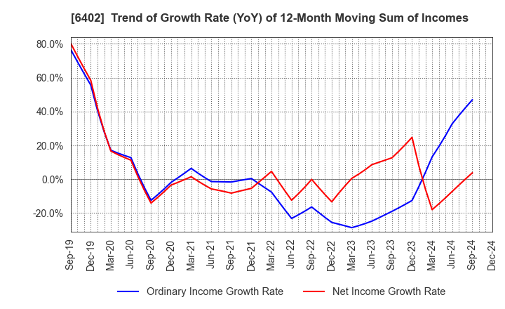 6402 KANEMATSU ENGINEERING CO.,LTD.: Trend of Growth Rate (YoY) of 12-Month Moving Sum of Incomes