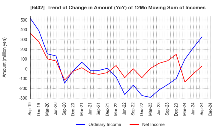 6402 KANEMATSU ENGINEERING CO.,LTD.: Trend of Change in Amount (YoY) of 12Mo Moving Sum of Incomes