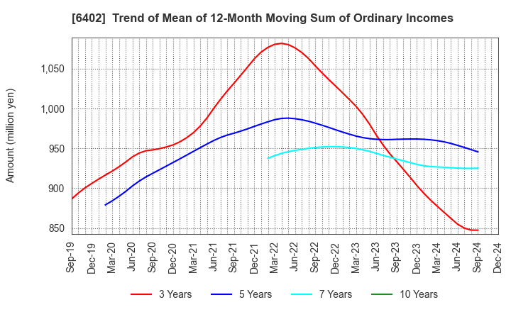 6402 KANEMATSU ENGINEERING CO.,LTD.: Trend of Mean of 12-Month Moving Sum of Ordinary Incomes