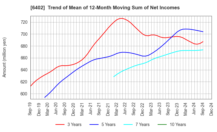 6402 KANEMATSU ENGINEERING CO.,LTD.: Trend of Mean of 12-Month Moving Sum of Net Incomes