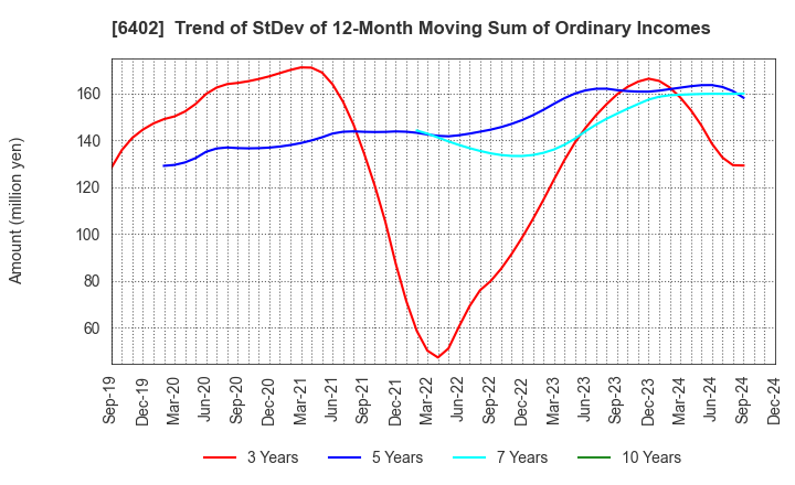 6402 KANEMATSU ENGINEERING CO.,LTD.: Trend of StDev of 12-Month Moving Sum of Ordinary Incomes