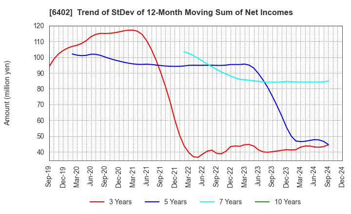 6402 KANEMATSU ENGINEERING CO.,LTD.: Trend of StDev of 12-Month Moving Sum of Net Incomes