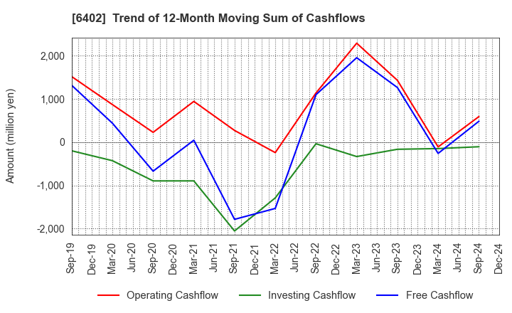 6402 KANEMATSU ENGINEERING CO.,LTD.: Trend of 12-Month Moving Sum of Cashflows