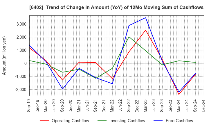 6402 KANEMATSU ENGINEERING CO.,LTD.: Trend of Change in Amount (YoY) of 12Mo Moving Sum of Cashflows