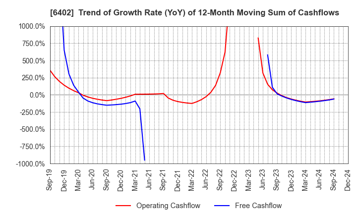 6402 KANEMATSU ENGINEERING CO.,LTD.: Trend of Growth Rate (YoY) of 12-Month Moving Sum of Cashflows