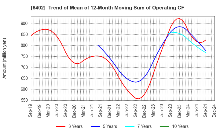 6402 KANEMATSU ENGINEERING CO.,LTD.: Trend of Mean of 12-Month Moving Sum of Operating CF