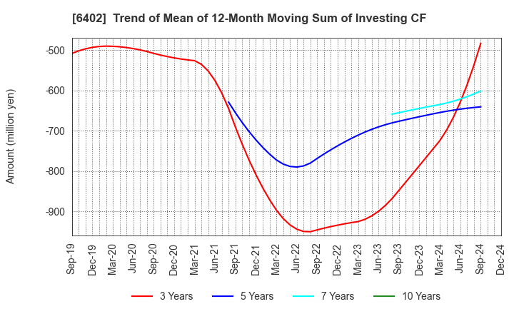 6402 KANEMATSU ENGINEERING CO.,LTD.: Trend of Mean of 12-Month Moving Sum of Investing CF