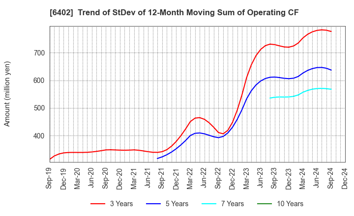 6402 KANEMATSU ENGINEERING CO.,LTD.: Trend of StDev of 12-Month Moving Sum of Operating CF