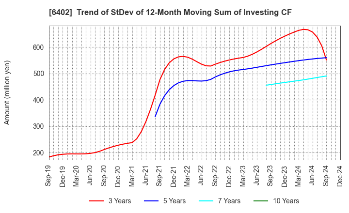 6402 KANEMATSU ENGINEERING CO.,LTD.: Trend of StDev of 12-Month Moving Sum of Investing CF