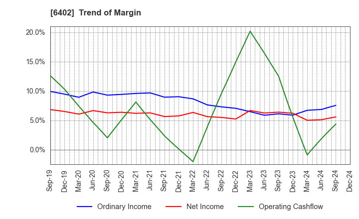 6402 KANEMATSU ENGINEERING CO.,LTD.: Trend of Margin