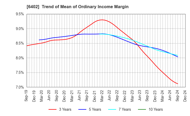 6402 KANEMATSU ENGINEERING CO.,LTD.: Trend of Mean of Ordinary Income Margin