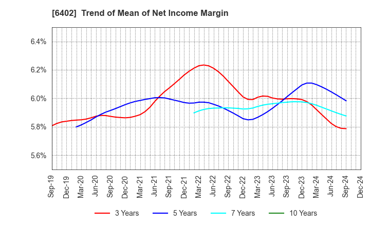 6402 KANEMATSU ENGINEERING CO.,LTD.: Trend of Mean of Net Income Margin