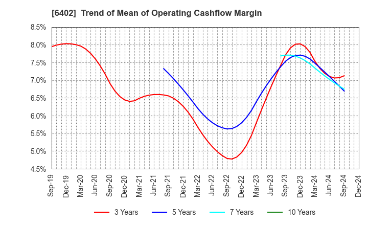 6402 KANEMATSU ENGINEERING CO.,LTD.: Trend of Mean of Operating Cashflow Margin