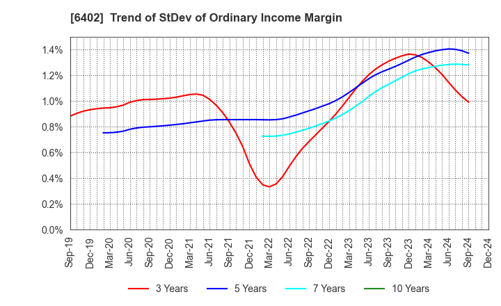 6402 KANEMATSU ENGINEERING CO.,LTD.: Trend of StDev of Ordinary Income Margin