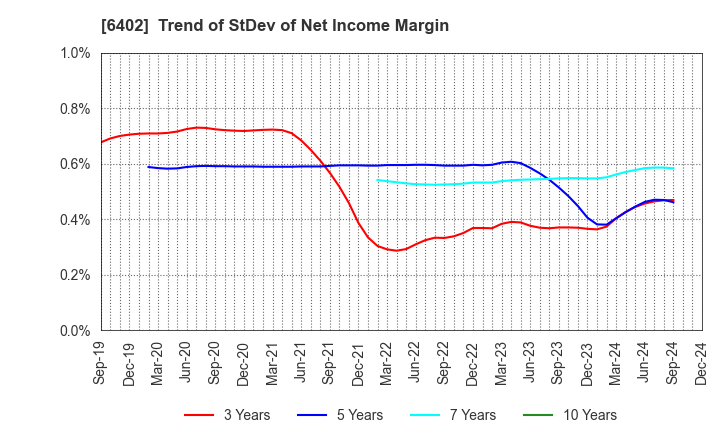 6402 KANEMATSU ENGINEERING CO.,LTD.: Trend of StDev of Net Income Margin