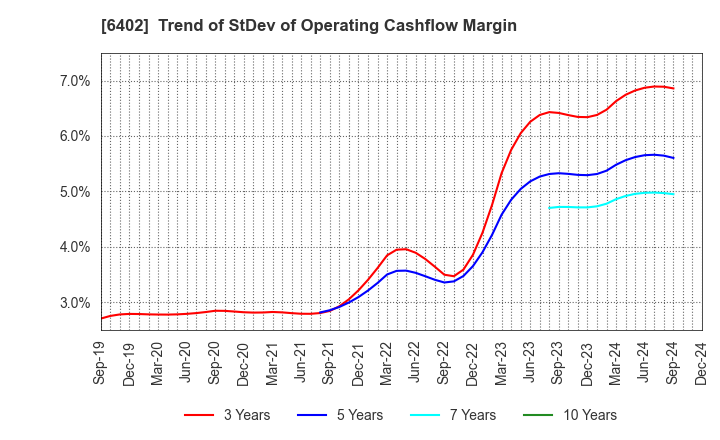 6402 KANEMATSU ENGINEERING CO.,LTD.: Trend of StDev of Operating Cashflow Margin