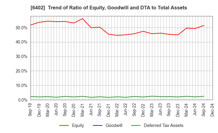 6402 KANEMATSU ENGINEERING CO.,LTD.: Trend of Ratio of Equity, Goodwill and DTA to Total Assets