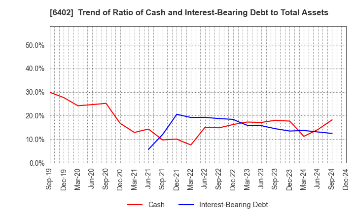 6402 KANEMATSU ENGINEERING CO.,LTD.: Trend of Ratio of Cash and Interest-Bearing Debt to Total Assets