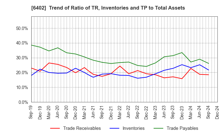 6402 KANEMATSU ENGINEERING CO.,LTD.: Trend of Ratio of TR, Inventories and TP to Total Assets