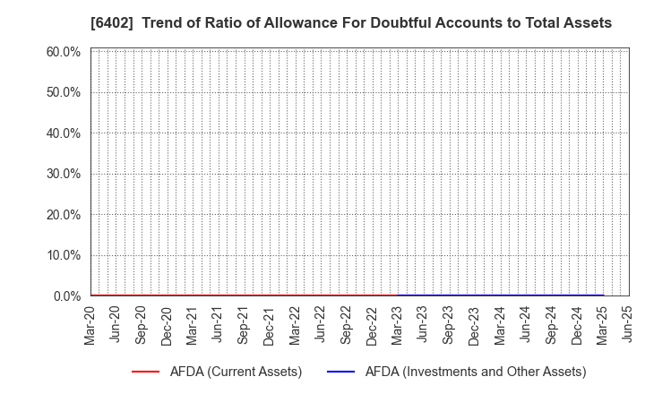 6402 KANEMATSU ENGINEERING CO.,LTD.: Trend of Ratio of Allowance For Doubtful Accounts to Total Assets