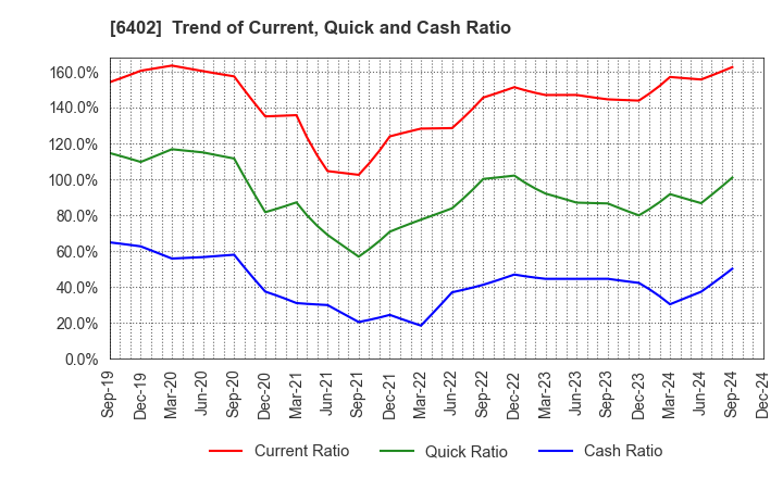 6402 KANEMATSU ENGINEERING CO.,LTD.: Trend of Current, Quick and Cash Ratio