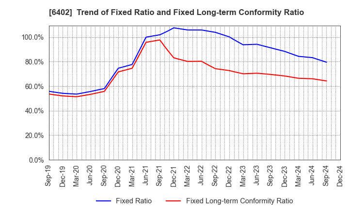 6402 KANEMATSU ENGINEERING CO.,LTD.: Trend of Fixed Ratio and Fixed Long-term Conformity Ratio