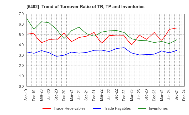 6402 KANEMATSU ENGINEERING CO.,LTD.: Trend of Turnover Ratio of TR, TP and Inventories