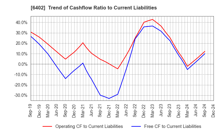 6402 KANEMATSU ENGINEERING CO.,LTD.: Trend of Cashflow Ratio to Current Liabilities