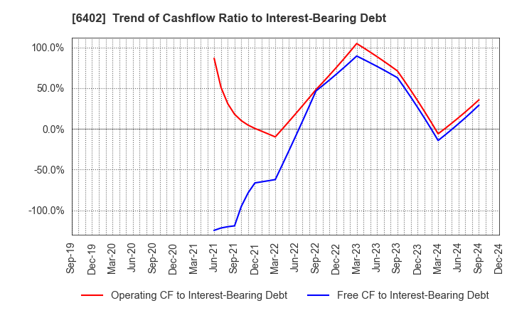 6402 KANEMATSU ENGINEERING CO.,LTD.: Trend of Cashflow Ratio to Interest-Bearing Debt