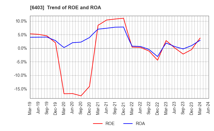 6403 SUIDO KIKO KAISHA,LTD.: Trend of ROE and ROA