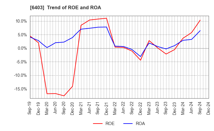 6403 SUIDO KIKO KAISHA,LTD.: Trend of ROE and ROA