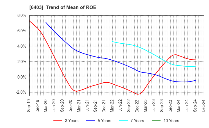 6403 SUIDO KIKO KAISHA,LTD.: Trend of Mean of ROE