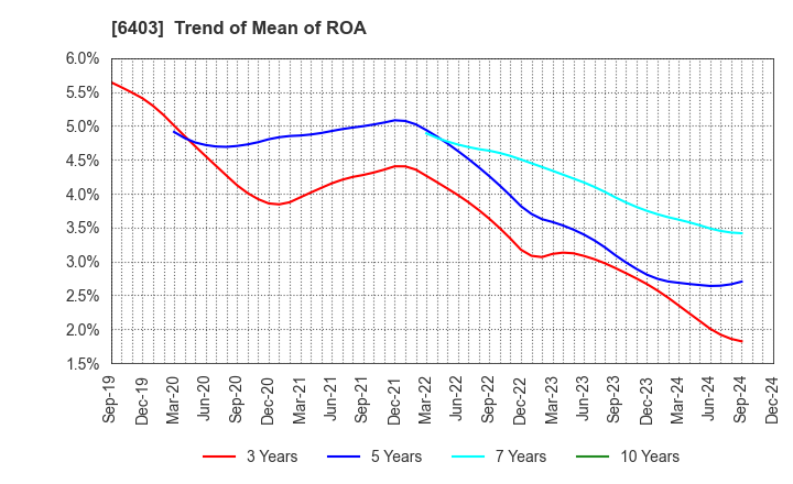 6403 SUIDO KIKO KAISHA,LTD.: Trend of Mean of ROA