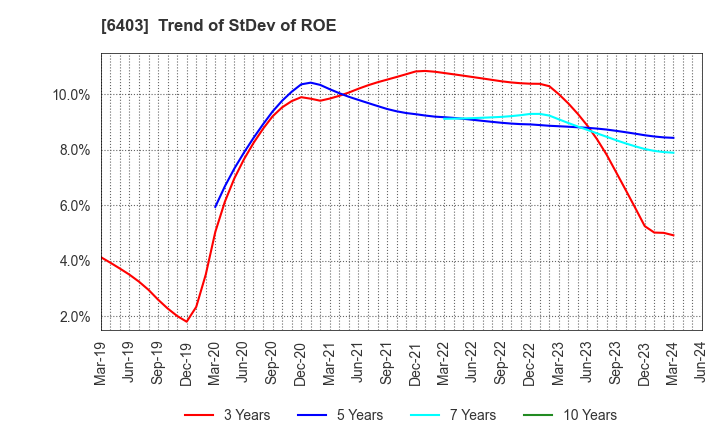 6403 SUIDO KIKO KAISHA,LTD.: Trend of StDev of ROE